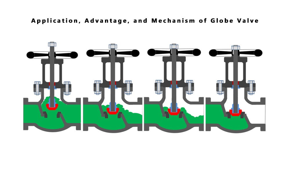 All You Need To Know About Globe Valve: Application, Advantage, and Mechanism