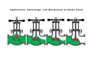 All You Need To Know About Globe Valve: Application, Advantage, and Mechanism